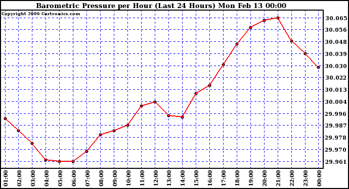 Milwaukee Weather Barometric Pressure per Hour (Last 24 Hours)