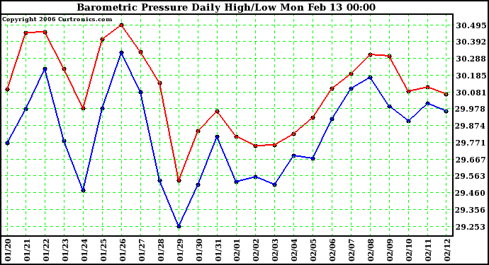 Milwaukee Weather Barometric Pressure Daily High/Low