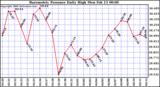 Milwaukee Weather Barometric Pressure Daily High