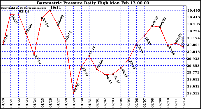 Milwaukee Weather Barometric Pressure Daily High