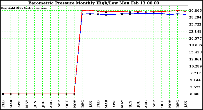 Milwaukee Weather Barometric Pressure Monthly High/Low