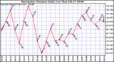 Milwaukee Weather Barometric Pressure Daily Low