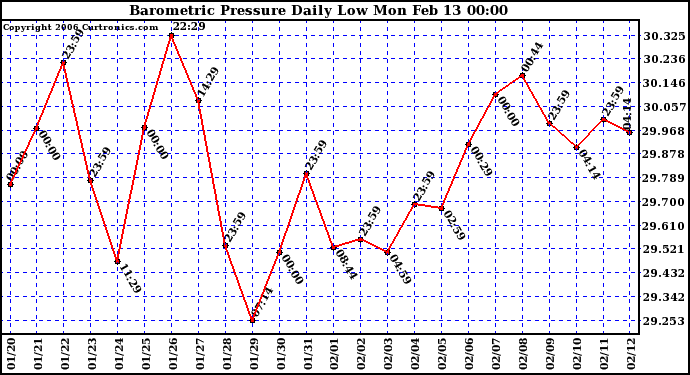 Milwaukee Weather Barometric Pressure Daily Low