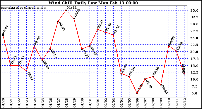 Milwaukee Weather Wind Chill Daily Low