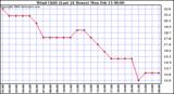 Milwaukee Weather Wind Chill (Last 24 Hours)