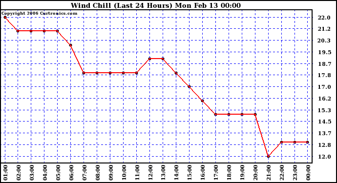 Milwaukee Weather Wind Chill (Last 24 Hours)