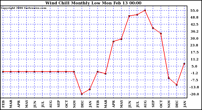 Milwaukee Weather Wind Chill Monthly Low