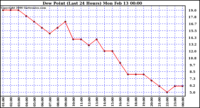 Milwaukee Weather Dew Point (Last 24 Hours)