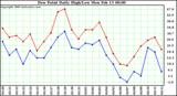 Milwaukee Weather Dew Point Daily High/Low