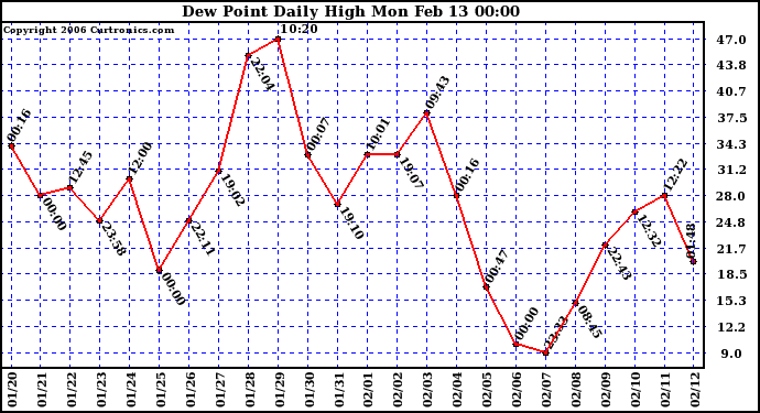 Milwaukee Weather Dew Point Daily High