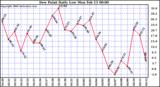 Milwaukee Weather Dew Point Daily Low