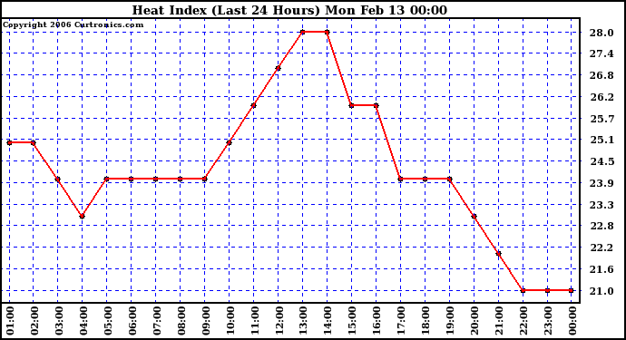 Milwaukee Weather Heat Index (Last 24 Hours)