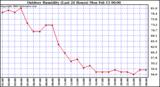 Milwaukee Weather Outdoor Humidity (Last 24 Hours)