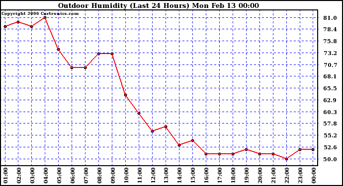 Milwaukee Weather Outdoor Humidity (Last 24 Hours)