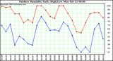 Milwaukee Weather Outdoor Humidity Daily High/Low