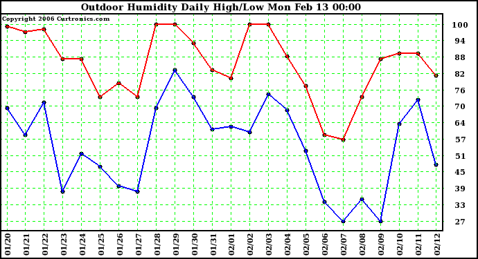 Milwaukee Weather Outdoor Humidity Daily High/Low