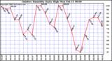 Milwaukee Weather Outdoor Humidity Daily High