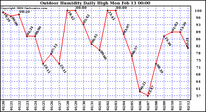 Milwaukee Weather Outdoor Humidity Daily High