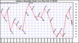 Milwaukee Weather Outdoor Humidity Daily Low