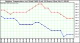 Milwaukee Weather Outdoor Temperature (vs) Wind Chill (Last 24 Hours)