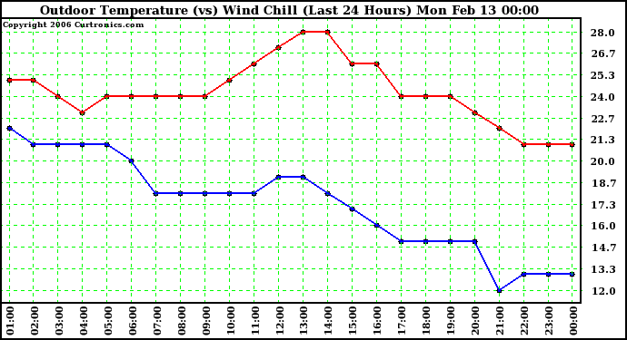 Milwaukee Weather Outdoor Temperature (vs) Wind Chill (Last 24 Hours)