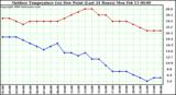 Milwaukee Weather Outdoor Temperature (vs) Dew Point (Last 24 Hours)