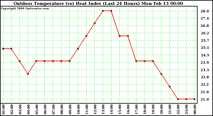 Milwaukee Weather Outdoor Temperature (vs) Heat Index (Last 24 Hours)