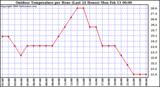 Milwaukee Weather Outdoor Temperature per Hour (Last 24 Hours)