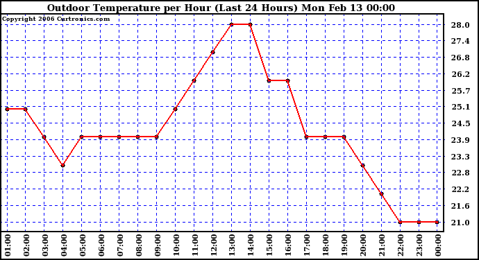 Milwaukee Weather Outdoor Temperature per Hour (Last 24 Hours)