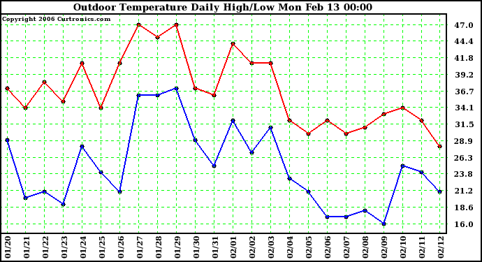 Milwaukee Weather Outdoor Temperature Daily High/Low