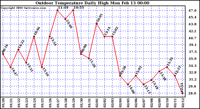 Milwaukee Weather Outdoor Temperature Daily High