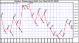 Milwaukee Weather Outdoor Temperature Daily Low