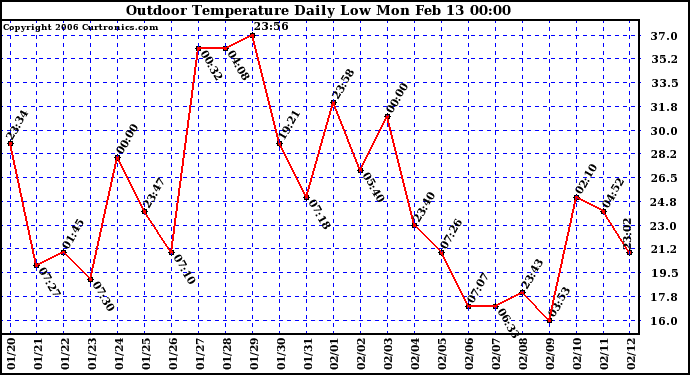 Milwaukee Weather Outdoor Temperature Daily Low