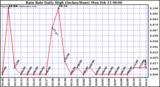 Milwaukee Weather Rain Rate Daily High (Inches/Hour)