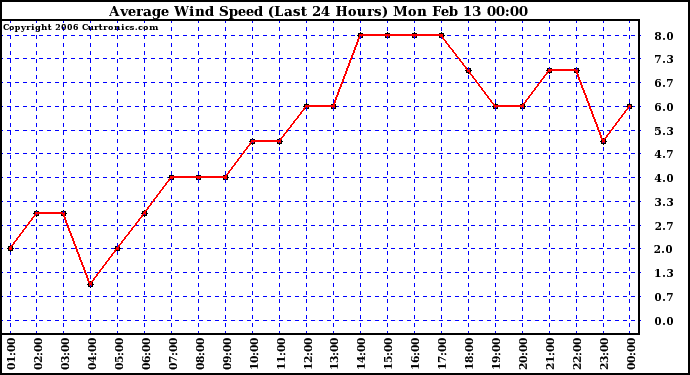 Milwaukee Weather Average Wind Speed (Last 24 Hours)