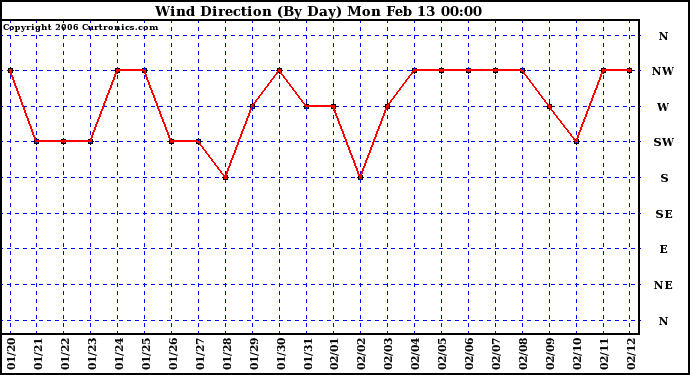 Milwaukee Weather Wind Direction (By Day)