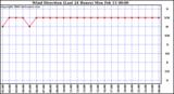 Milwaukee Weather Wind Direction (Last 24 Hours)