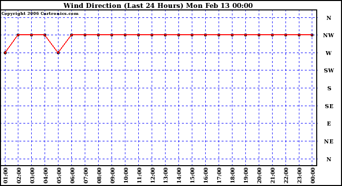 Milwaukee Weather Wind Direction (Last 24 Hours)