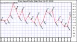 Milwaukee Weather Wind Speed Daily High