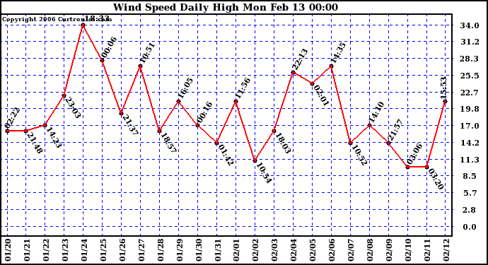 Milwaukee Weather Wind Speed Daily High