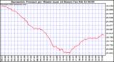 Milwaukee Weather Barometric Pressure per Minute (Last 24 Hours)