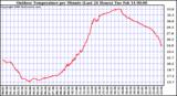 Milwaukee Weather Outdoor Temperature per Minute (Last 24 Hours)