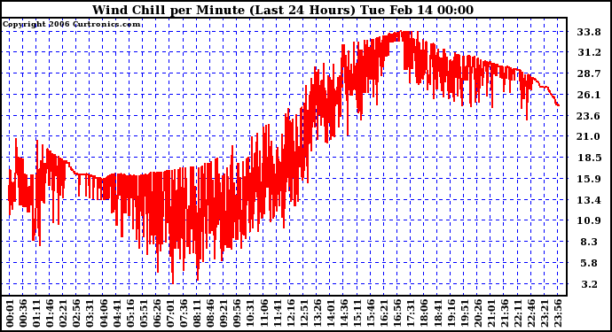 Milwaukee Weather Wind Chill per Minute (Last 24 Hours)