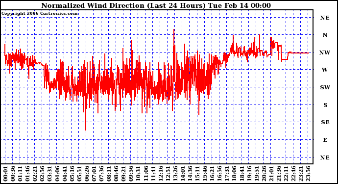 Milwaukee Weather Normalized Wind Direction (Last 24 Hours)