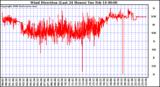 Milwaukee Weather Wind Direction (Last 24 Hours)