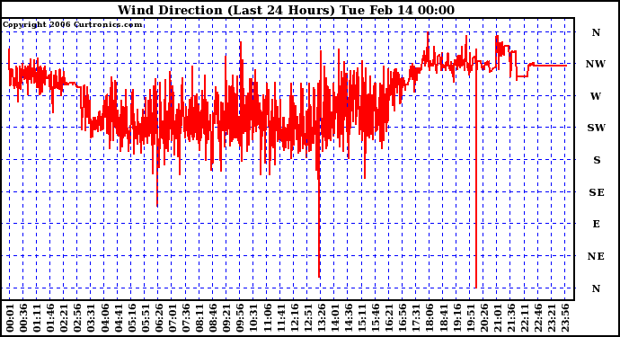 Milwaukee Weather Wind Direction (Last 24 Hours)