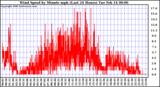 Milwaukee Weather Wind Speed by Minute mph (Last 24 Hours)