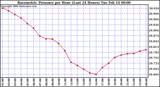 Milwaukee Weather Barometric Pressure per Hour (Last 24 Hours)