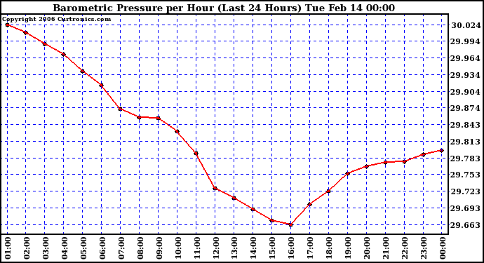 Milwaukee Weather Barometric Pressure per Hour (Last 24 Hours)