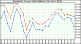 Milwaukee Weather Barometric Pressure Daily High/Low